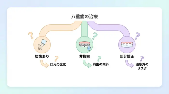抜歯あり?なし?部分矯正はOK?八重歯で後悔しやすい分岐点