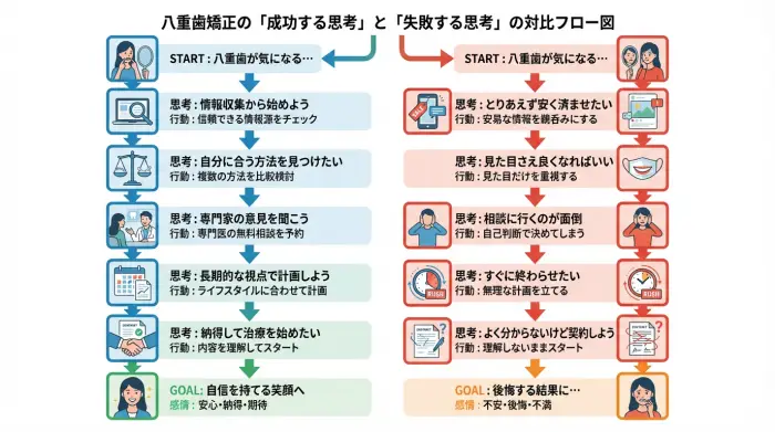 【最重要】八重歯矯正の成否は「装置選び」でなく「専門医選び」で9割決まる