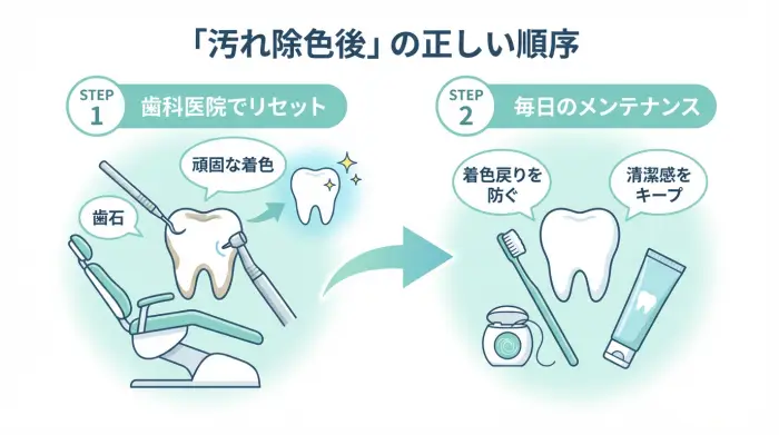 ヤニ取りは「汚れの種類」と「順番」で勝てる