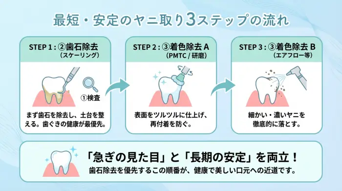 歯医者の「ヤニ取り」メニューは主に3つ。最短はこの順番