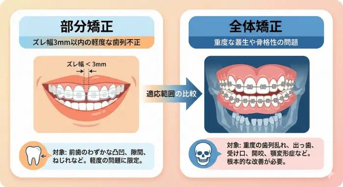 部分矯正と全体矯正の適応範囲の比較。左側はズレ幅3mm以内の軽度な歯列不正、右側は重度な叢生や骨格性の問題がある状態。