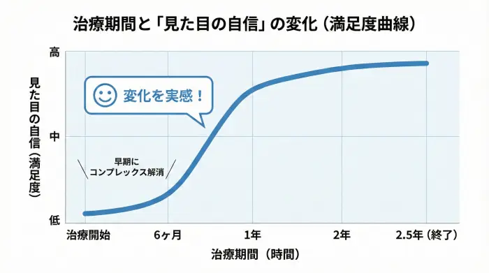 ガミースマイル矯正における治療期間と見た目の満足度の推移グラフ。治療期間自体は2.5年だが、開始後6ヶ月から1年の間に見た目の改善度が急上昇し、早期にコンプレックスが解消されることを示している。