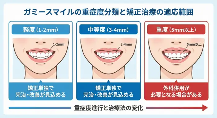 ガミースマイルの重症度と矯正治療の適応範囲