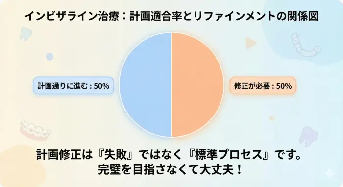 インビザライン治療の計画適合率は約50%であり、残りの50%はリファインメント（追加矯正）で調整を行うことを示す円グラフ。