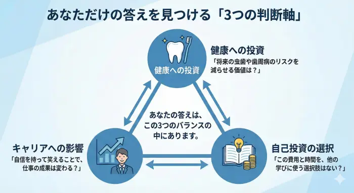  八重歯矯正を判断するための3つの軸を示した図解。健康、キャリア、自己投資の観点から考えることの重要性を示している。