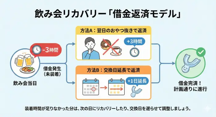 マウスピース矯正中の飲み会で装着時間が不足した場合のリカバリー方法