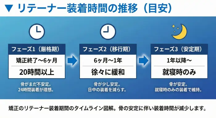 矯正のリテーナー装着期間のタイムライン図解。骨の安定に伴い装着時間が減少します。