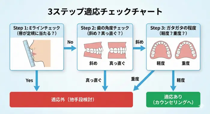 3ステップ適応チェックチャート