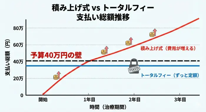 積み上げ式 vs トータルフィー 支払い総額推移