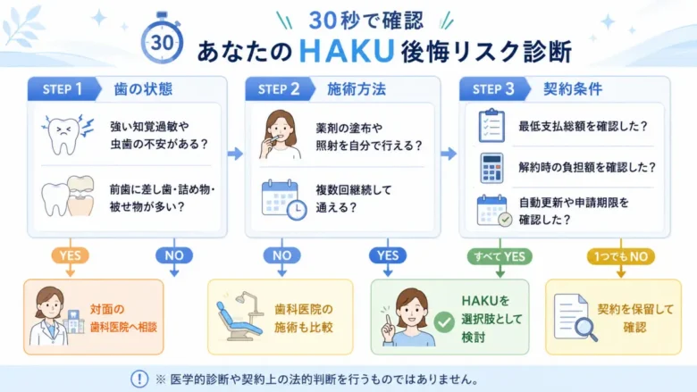 30秒で分かるHAKU後悔リスク診断