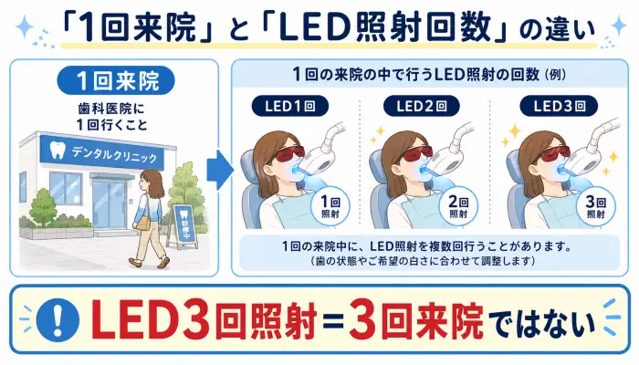 スターホワイトニングの来院回数とLEDライト照射回数の違い