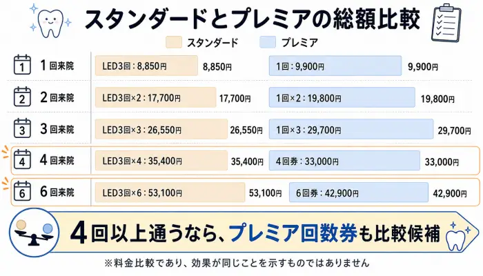 スタンダードとプレミアの回数別総額を比較した図解