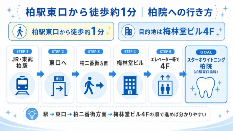 スターホワイトニング柏院への柏駅からのアクセス
