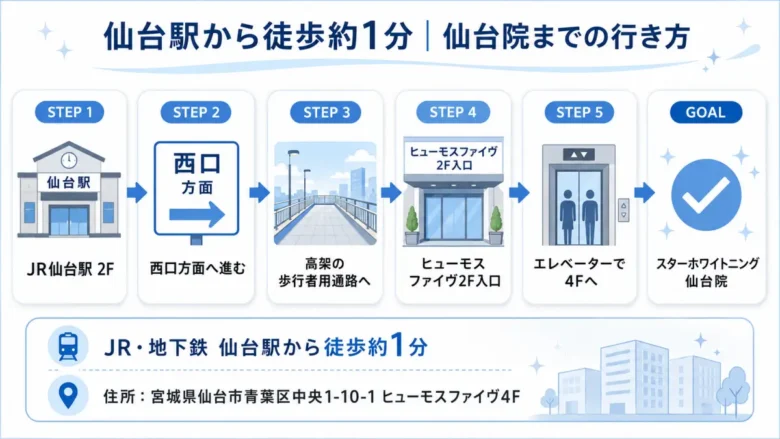スターホワイトニング仙台院へのアクセス