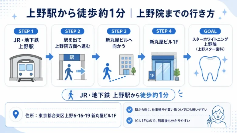 スターホワイトニング上野院への上野駅からのアクセス