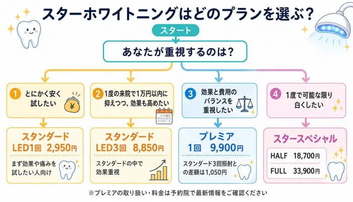 スタンダード・プレミア・スタースペシャルの選び方を示した図解